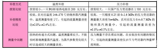 飽和蒸汽采用溫度補償和壓力補償的比較